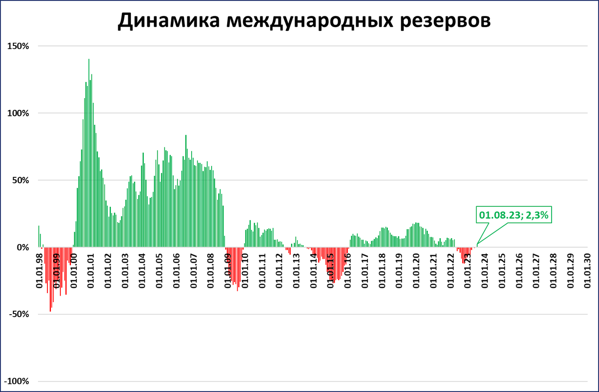 Дефлятор ввп 2023. Реальный ВВП В 2023. График динамики ВВП за 2023 год.