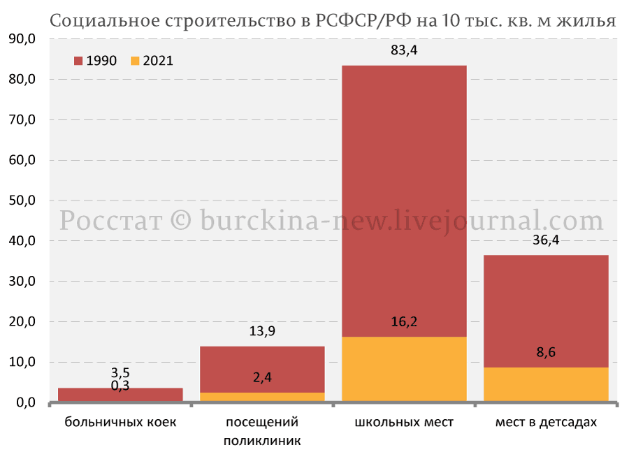 Вчера в России прошел День строителя и в связи с этим у меня появился повод разобрать один устойчивый миф о том, что путинская РФ значительно превзошла РСФСР в объемах строительства.-2