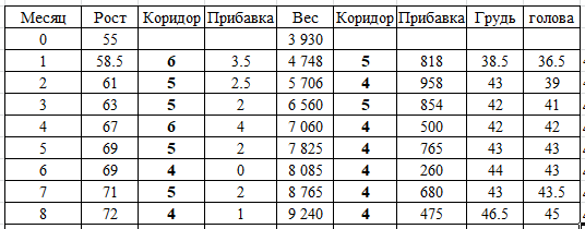 Динамика роста и веса
