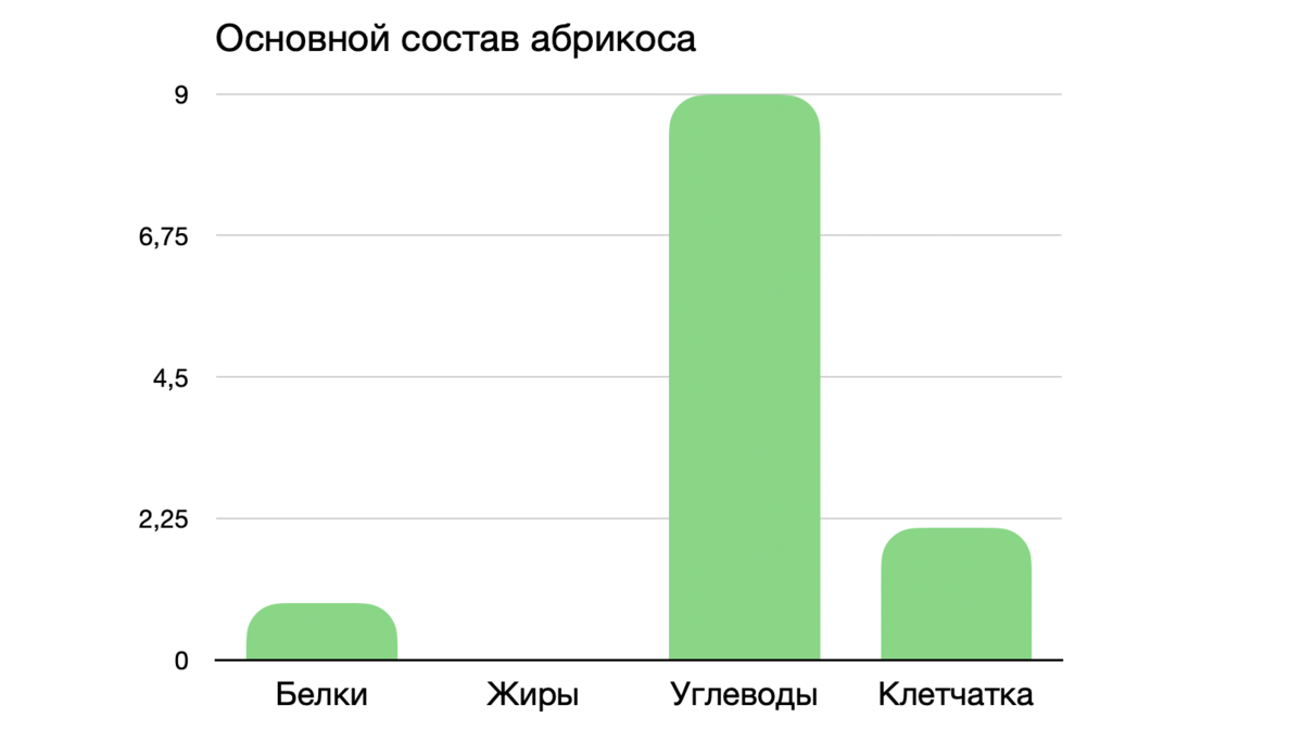 Основной состав абрикоса