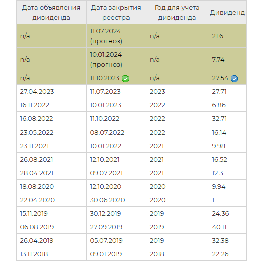 Объявленные дивиденды в 2024 году