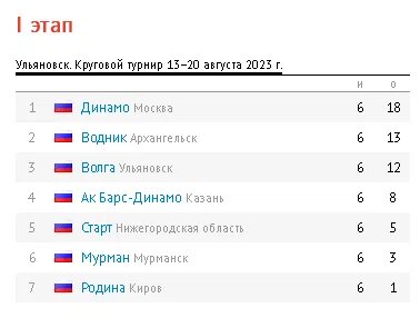 Хоккей с мячом таблица. Высшая лига хоккей с мячом таблица 2020-2021. Апл турнирная таблица 2022-2023. Таблица игр хоккей с мячом 2023 2024. Таблица кхл 2022-2023.
