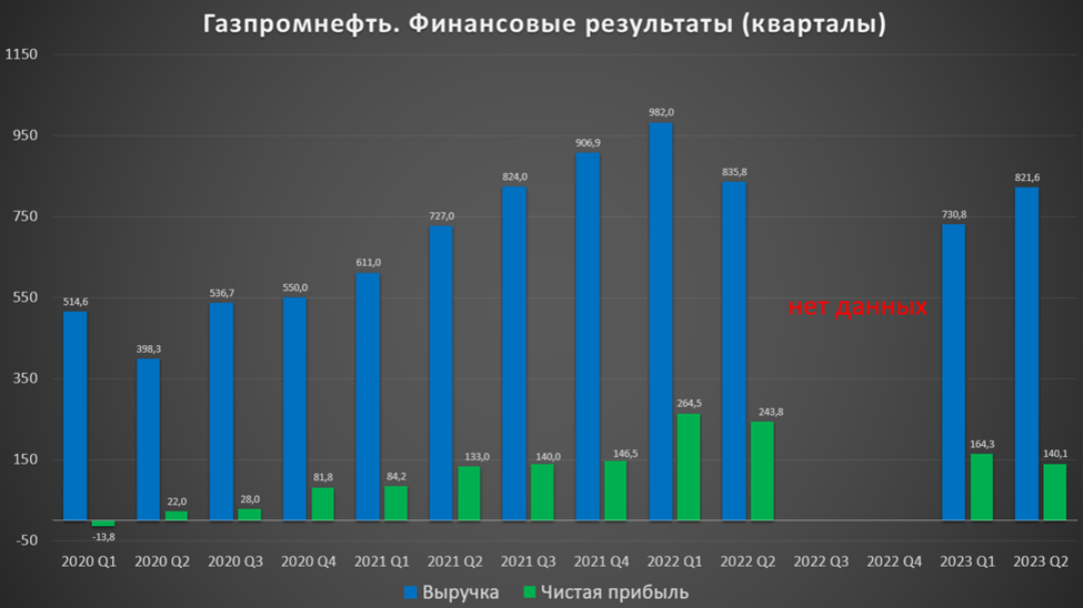 Будут ли дивиденды газпрома в 2023