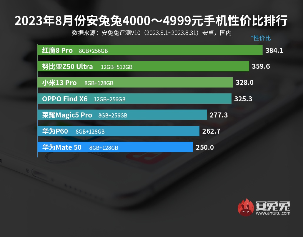Лучшие смартфоны 2023 цена качество рейтинг. Samsung a54 рейтинг ANTUTU. ONEPLUS Ace Racing Edition ANTUTU.