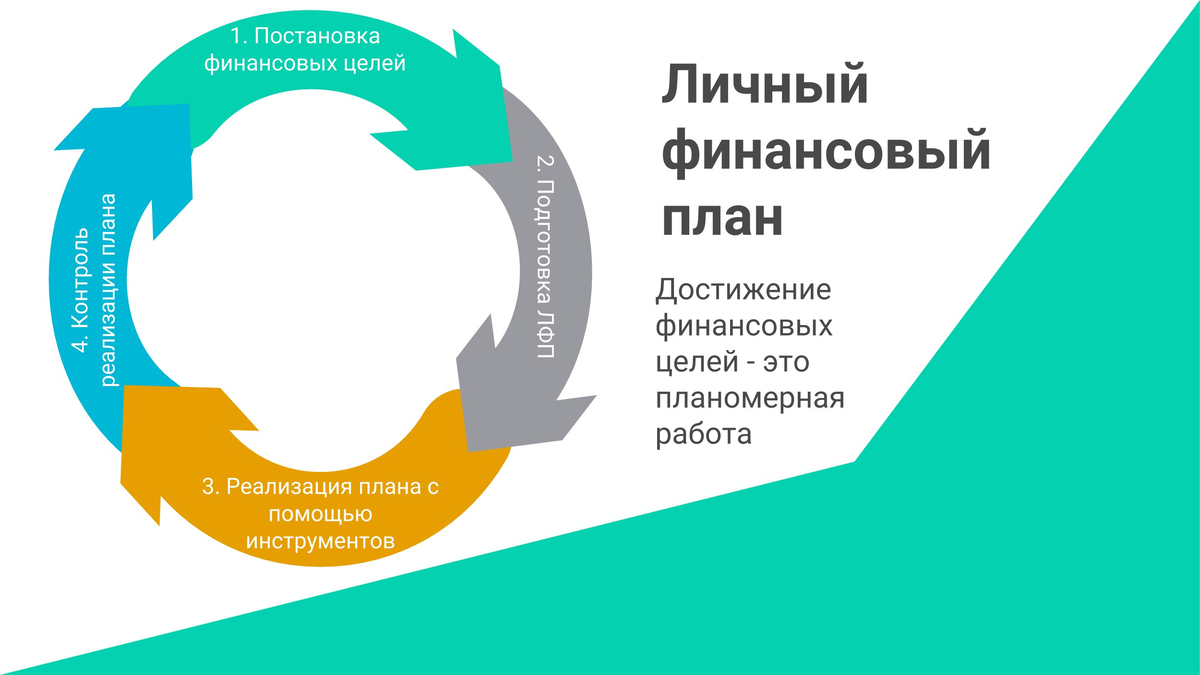 Оптимальная цель. Личный финансовый планѐ. Личное финансовое планирование. Личные финансовые цели. Составление личного финансового плана