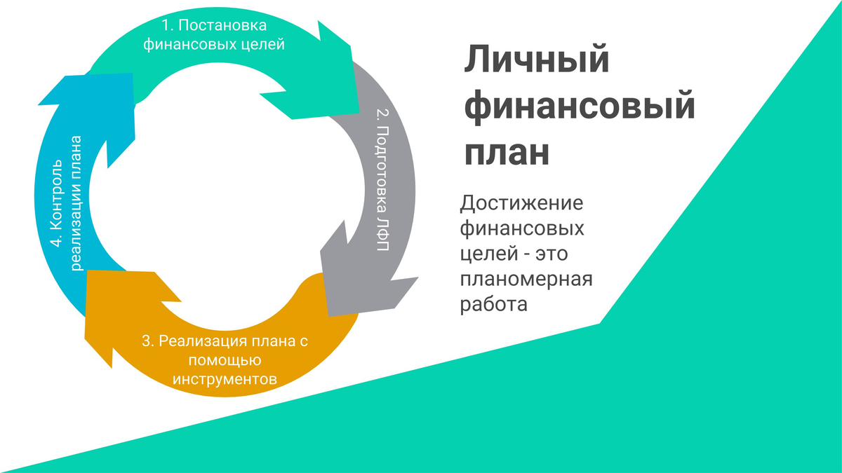 Для личных целей. Личный финансовый планѐ. Личное финансовое планирование. Личные финансовые цели. Составление личного финансового плана.