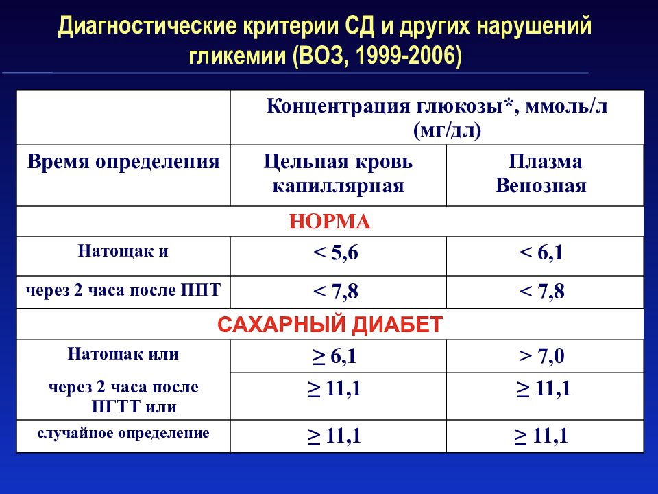 Нормы сахара у больных диабетом