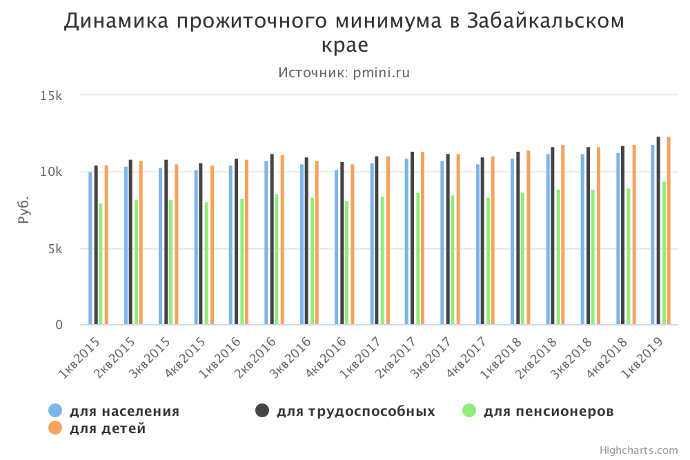График прожиточного минимума в Забайкальском крае

