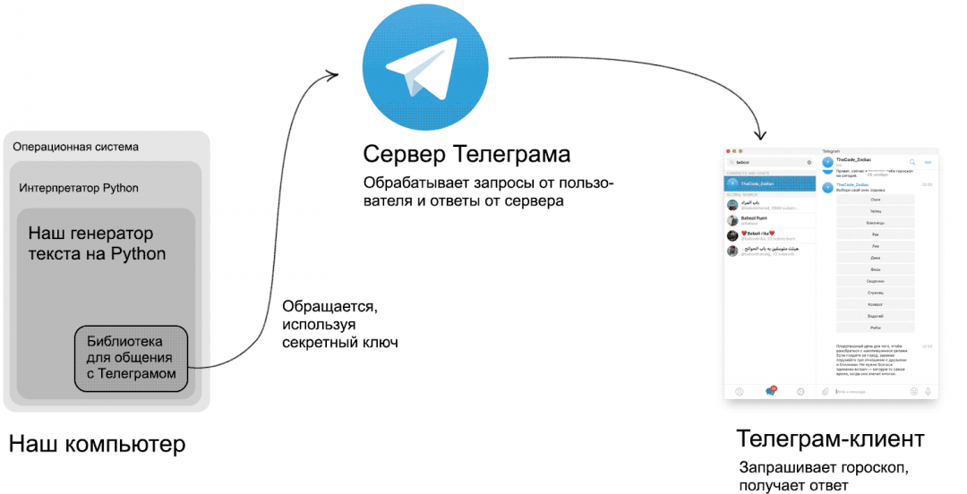 Библиотеки ботов python. Библиотека telebot. Схема бота в телеграмме. Код чат бота на Python. Телеграмм бот на питоне.