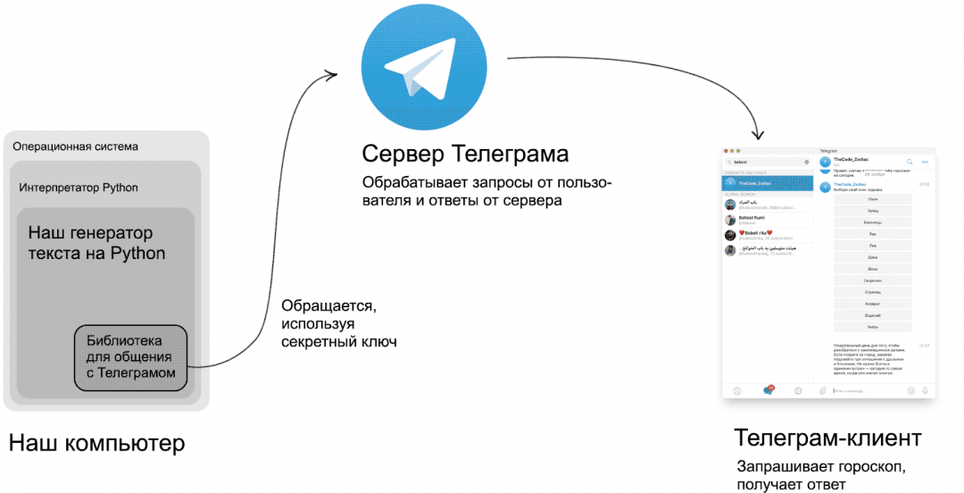 Телеграмм библиотека python. Библиотека telebot. Схема бота в телеграмме. Телеграм бот на питоне. Код чат бота на Python.