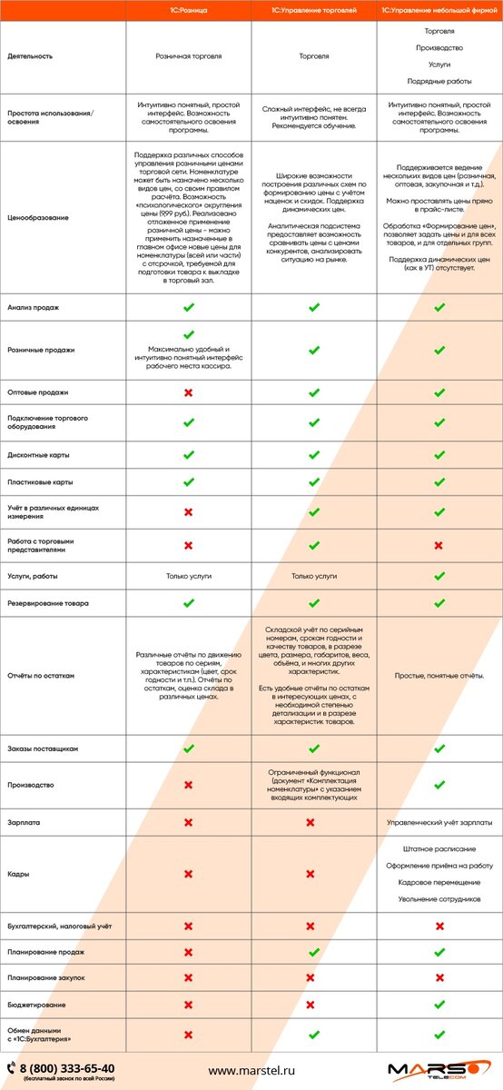 Сравнение управленческих конфигураций.