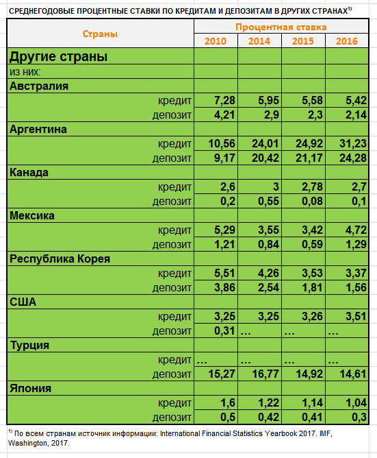 Проценты по вкладам по годам