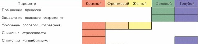 По таблице видно, что стресс у животных снижается при красном спектре