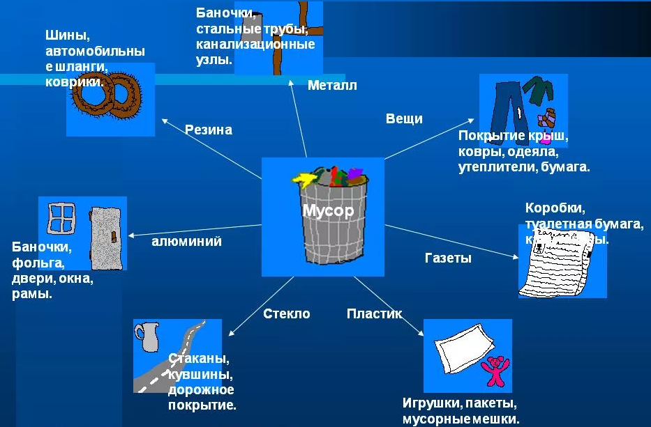 Применение вторичного сырья. Утилизация отходов виды отходов методы утилизации. Способы вторичной переработки отходов