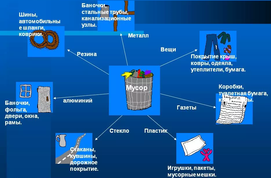 Использование отходов промышленности