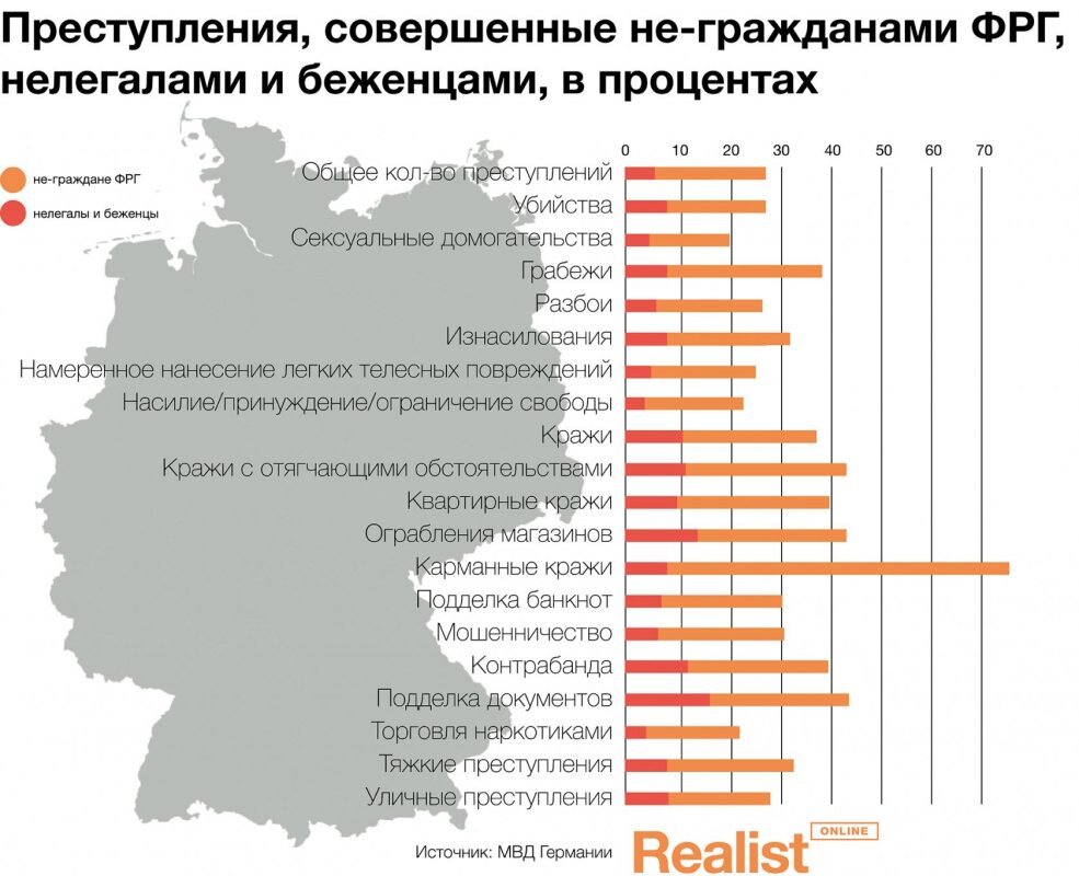 статистика преступлений, совершённых в Германии не-гражданами ФРГ, нелегалами, беженцами 