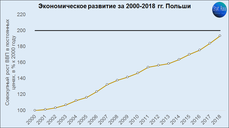 Польша - рост ВВП С 1990. Рост ВВП Польши. Темпы роста экономики Польши. ВВП Польши график.