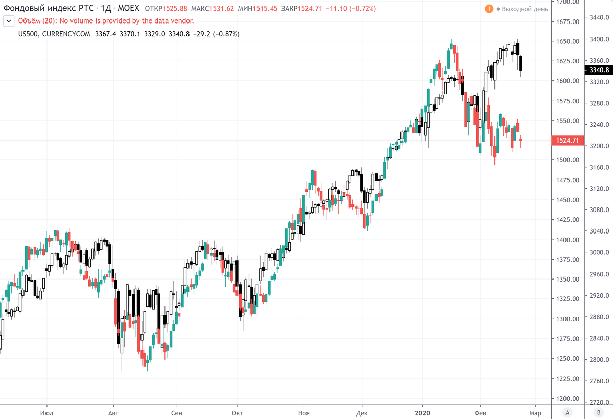 Графики (D1) индексов S&P500 и РТС.