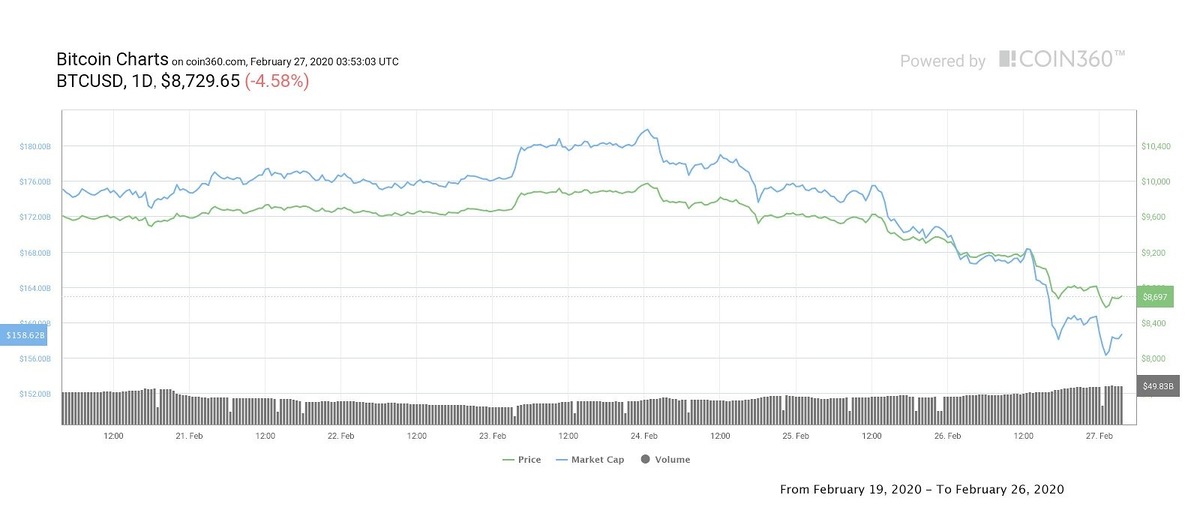 1-дневной таймфрейм BTC USD. Источник: Coin360