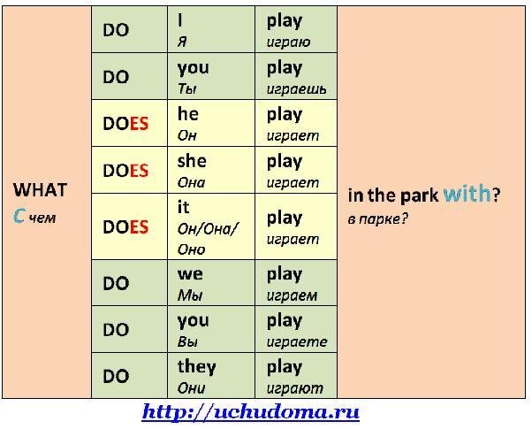 Как переводится does. Do does в английском языке. Когда ставится did в английском языке. Когда do а когда does в английском. Правило do does в английском языке.