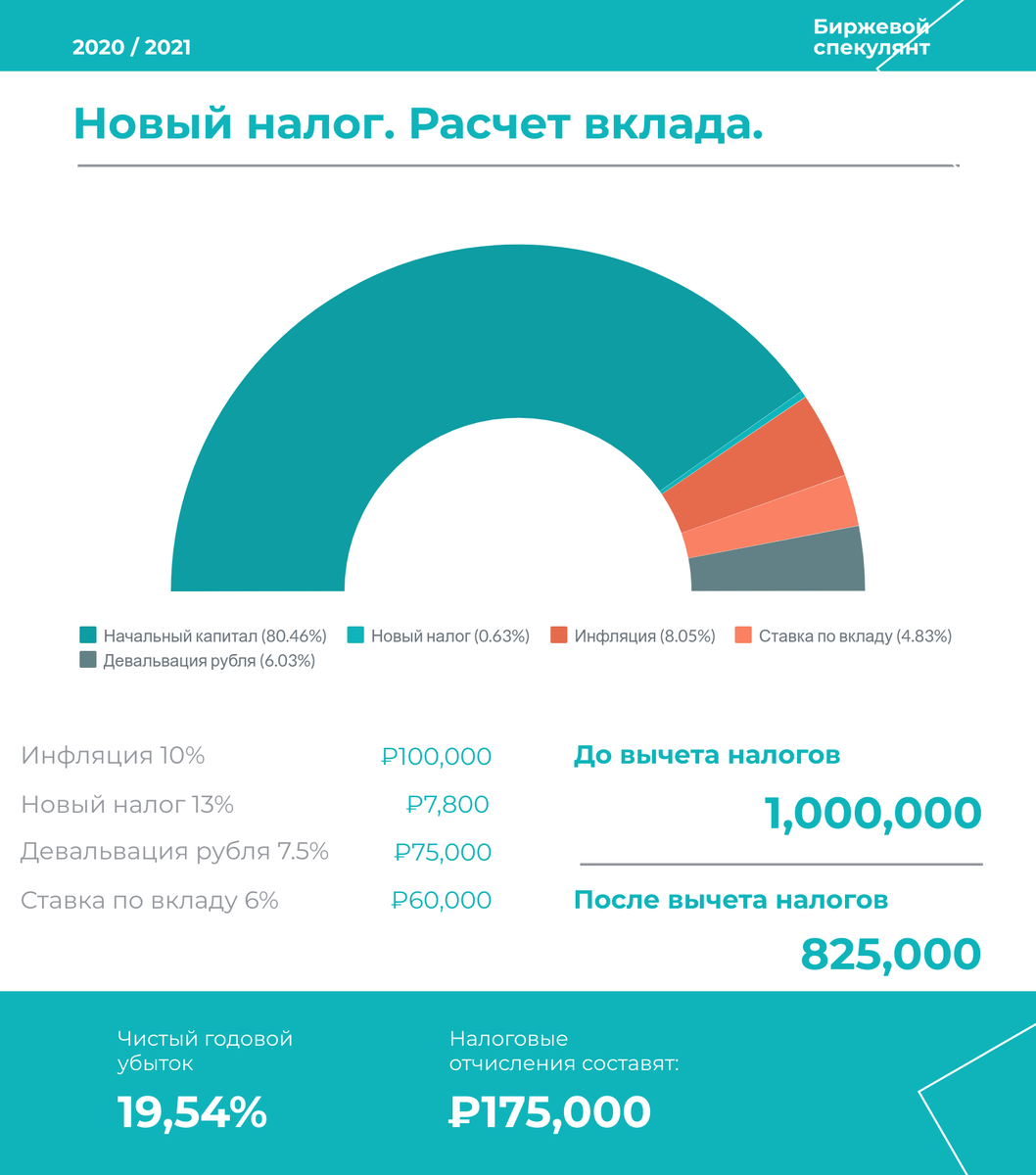 Какие вклады облагаются налогом