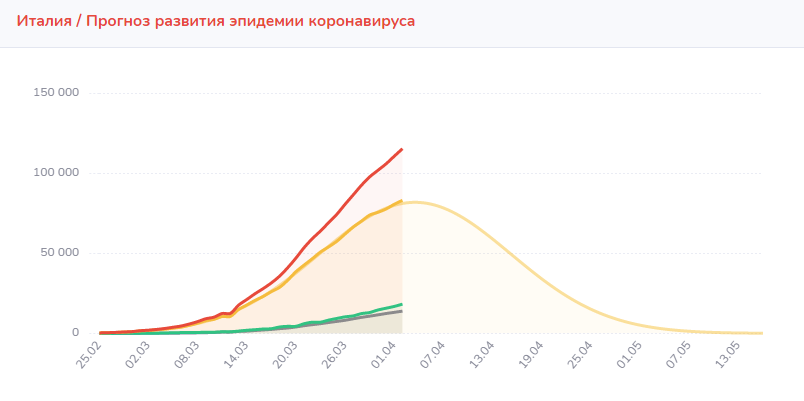 Италия проходит пик
