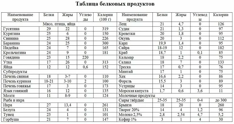Мужчинам следует потребить в два раза больше белка.