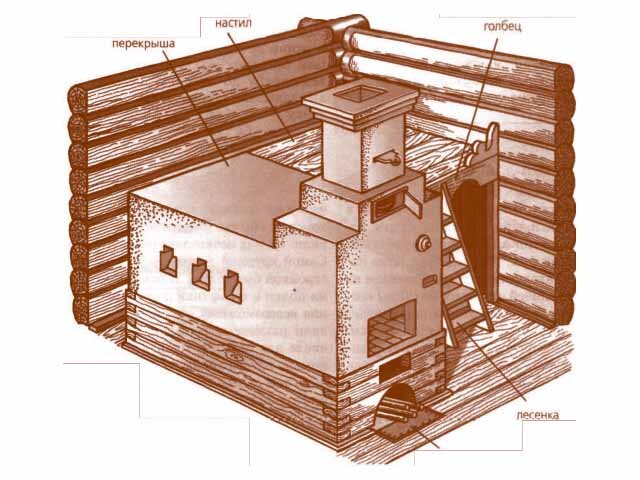 Что за хитрая деревянная пристройка у русской печи и для чего она была нужна