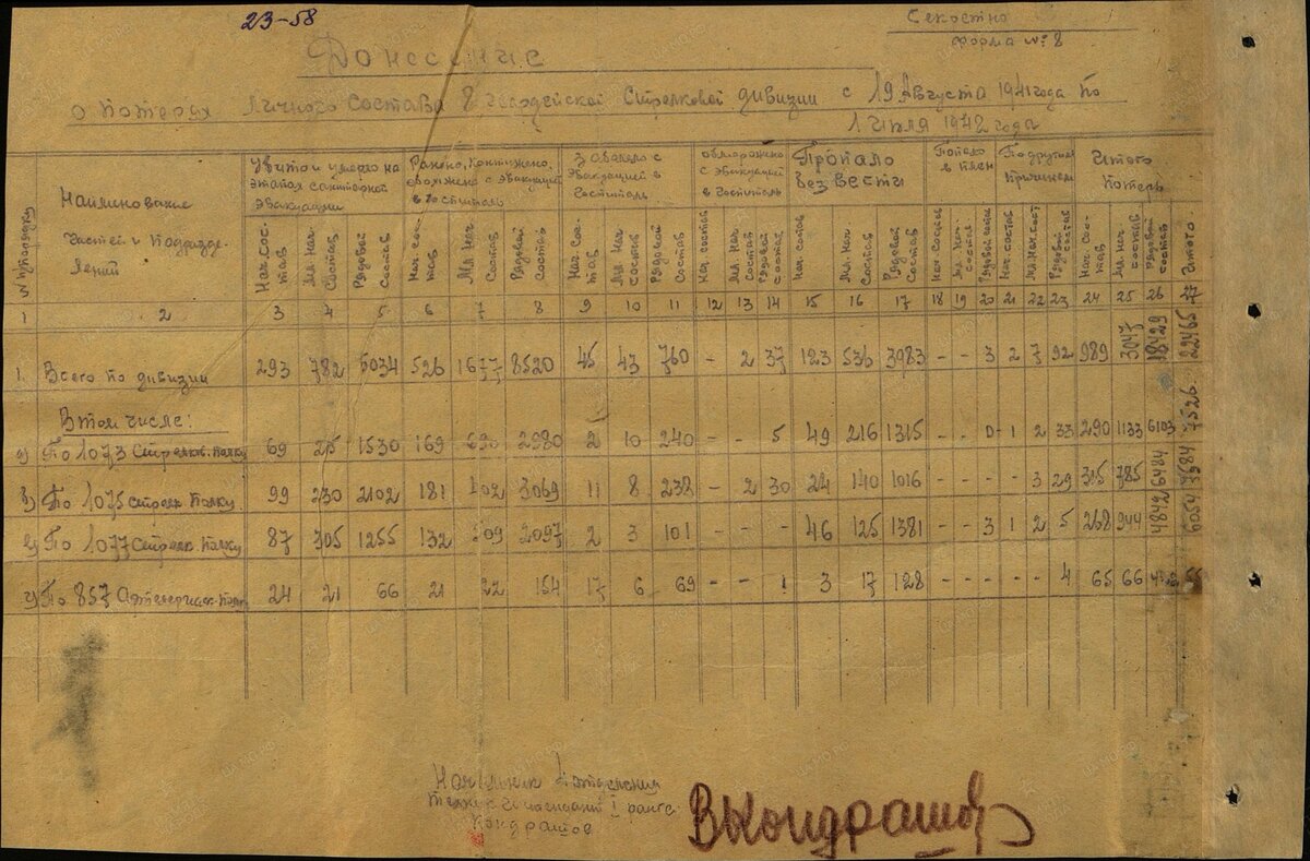 Донесение о потерях личного состава 8 гв. сд