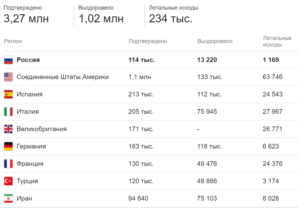 Информация взята из открытого источника Google и Википедия https://en.wikipedia.org/wiki/Template:2019–20_coronavirus_pandemic_data 

