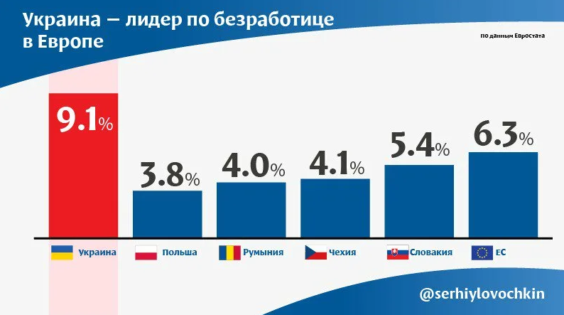 Уровень безработицы в других странах. Уровень безработицы в Украине. Безработица в Украине 2021. Безработица в Европе статистика. Уровень безработицы в Украине 2021.