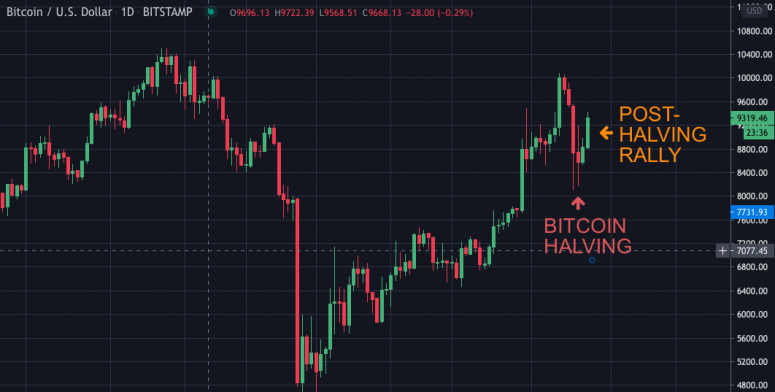 Ценовой график биткоина и восстановление после халвинга. Источник: TradingView.com