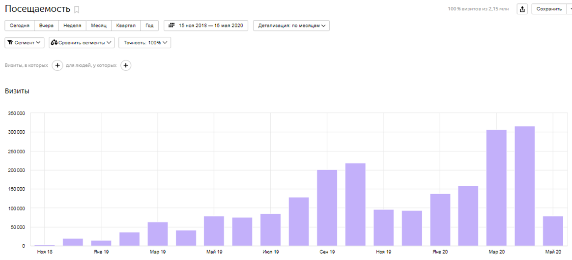 Вопреки прогнозам, апрель все-таки победил март по количеству посетителей