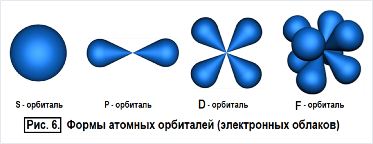 Атомные орбитали конфигурация и расположение в пространстве