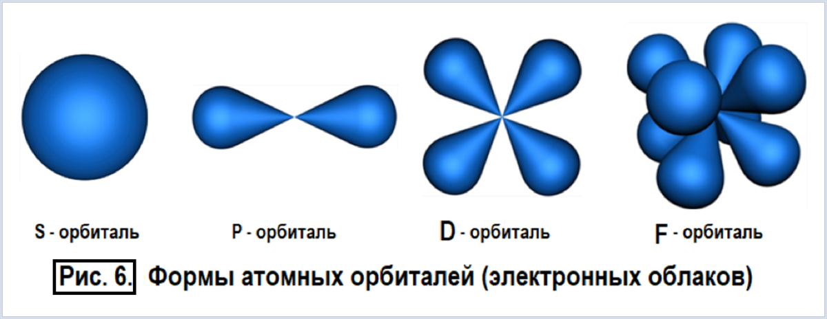 Электронное облако атомная орбиталь. Формы орбиталей s p d f. Форма электронных орбиталей f. Формы электронных облаков (орбиталей): s, p, d, f.. Атомная орбиталь, формы орбиталей..