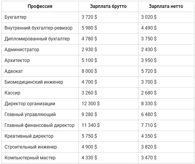 Баллы на профессии после 9