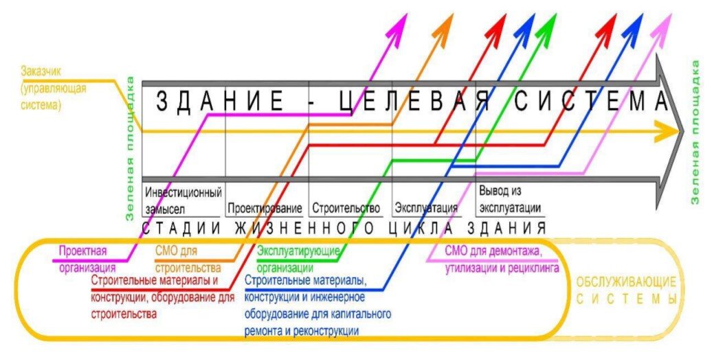 Жизненные циклы здания.