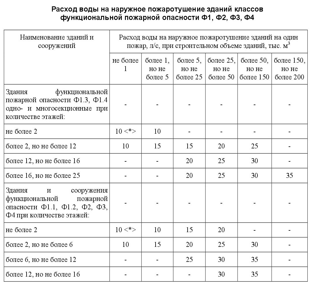 Сп 8.13130 2020 изменение 1. Таблица №2сп8.13130.2020. СП 8.13130.2020 таблица 3. СП 8.13130.2020 таблица 2. СП 4.13130 таблица 1.