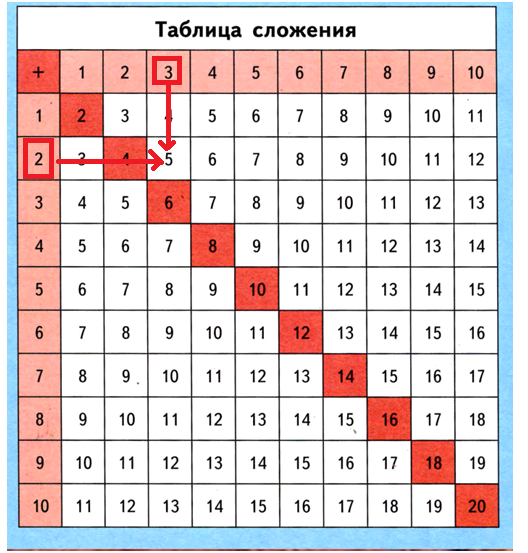 Таблица сложения пифагора