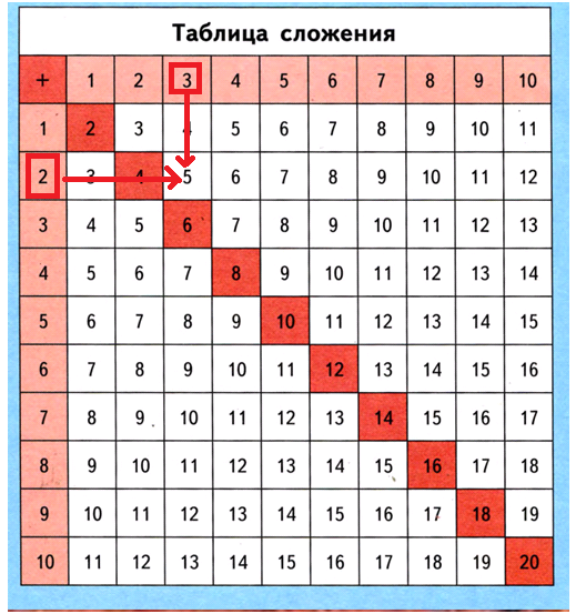 Таблица сложения в пределах 20 презентация