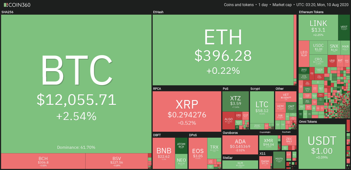 Дневной график цен на крипторынке. Источник: Coin360