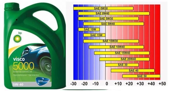 5w30 или 5w40 — какое масло лучше для зимы, а какая для лета