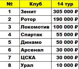 полная таблица штрафов за 14-й тур.