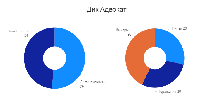 Участие в еврокубках