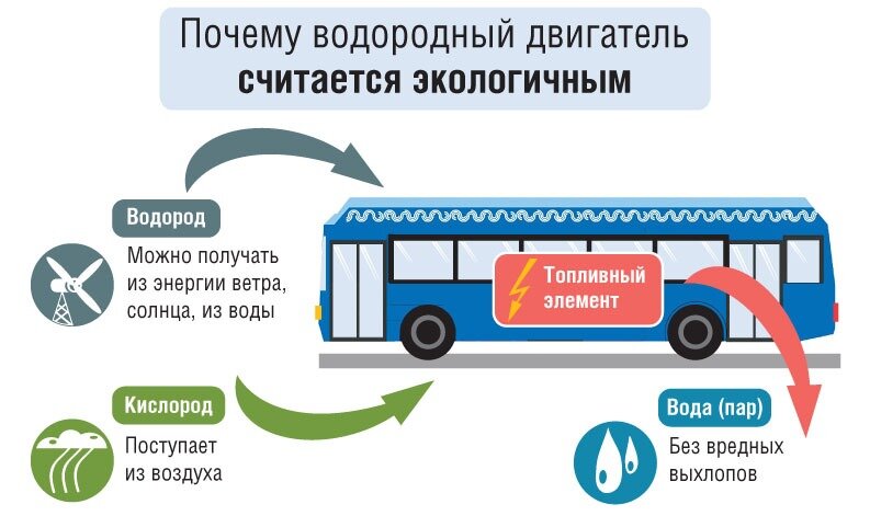 Схема работы автомобиля на водороде