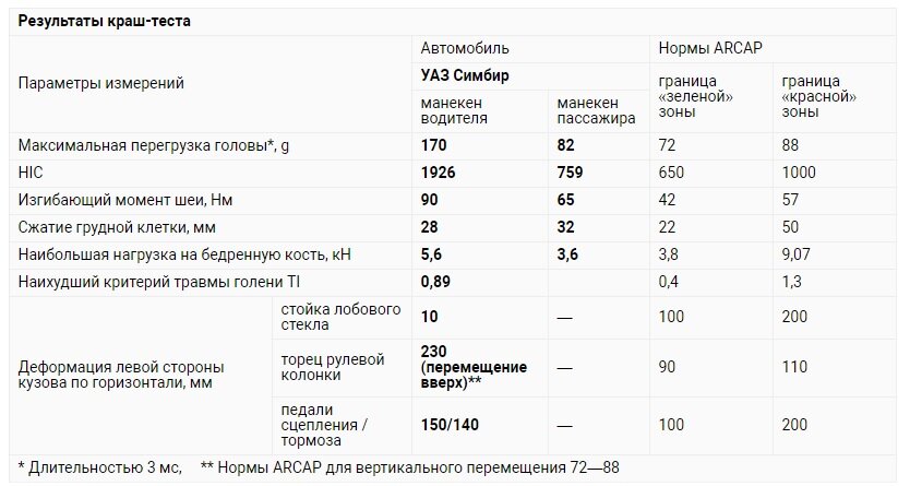 Краш тест ваз 2114