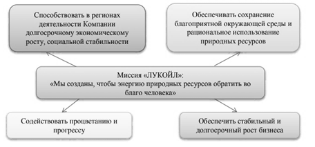 Миссия и цели компании «ЛУКОЙЛ» 