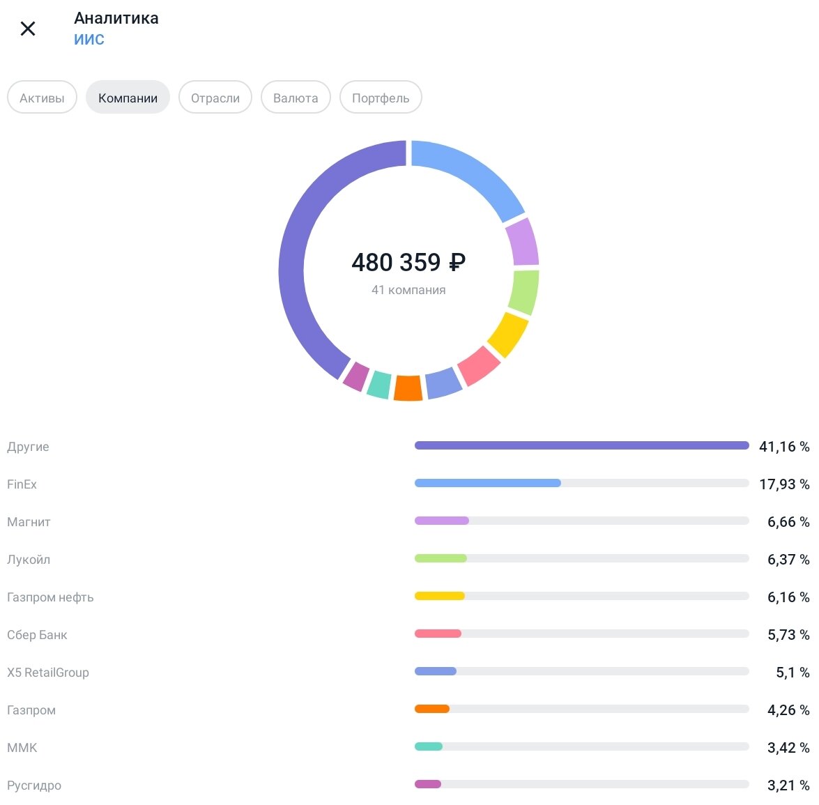 Общий размер портфеля ИИС + брокерскиц приближаются к 630.000