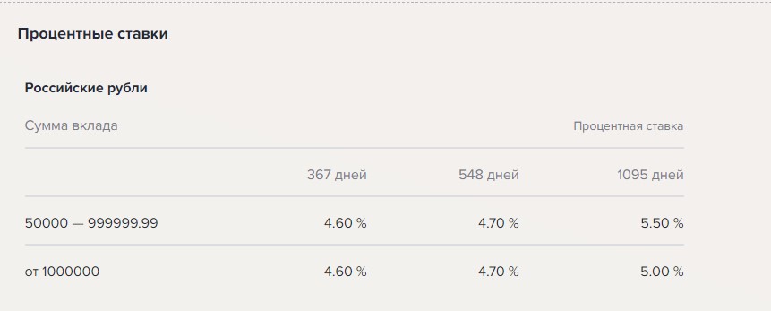К концу апреля банки поднимают ставки до 6%. Моя честная оценка 5 предложений5