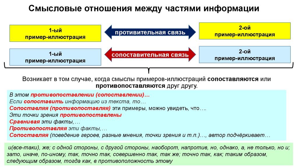 Связь между частями. Смысловые отношения между частями текста примеры. Смысловая связь между примерами в тексте. Примеры текстов Смысловые отношения между частями текста. Смысловые отношения примеры.